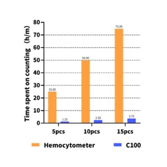 C100 Automated Cell Counter – Mira Lab
